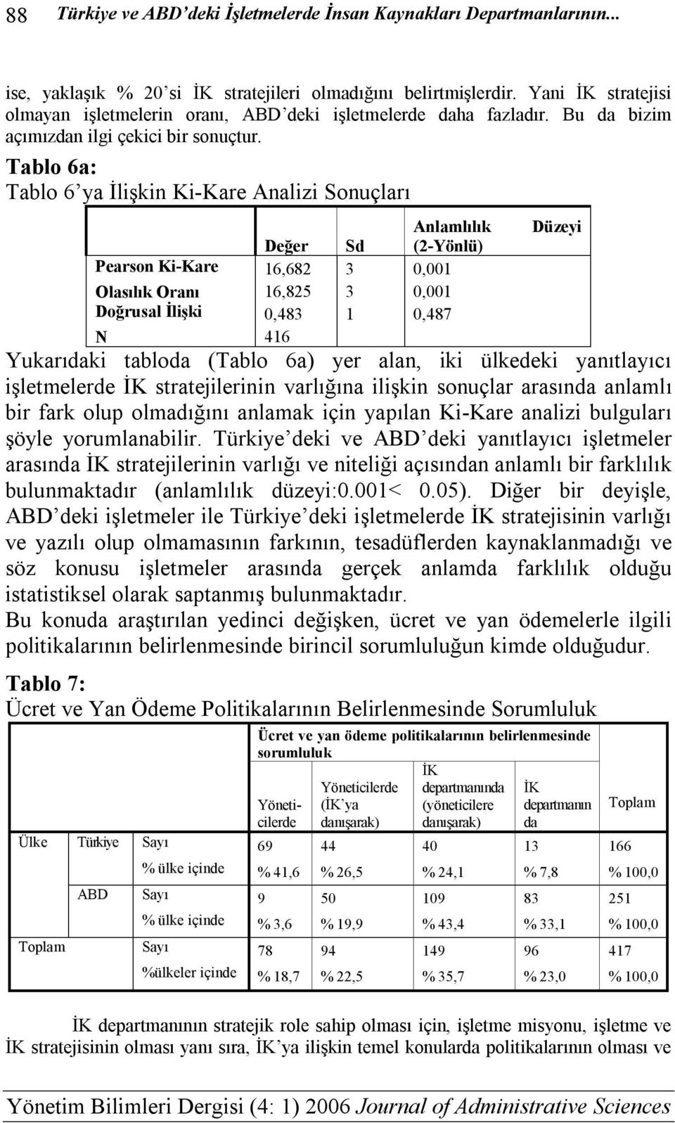 Tablo 6a: Tablo 6 ya İlişkin Ki-Kare Analizi Sonuçları Değer Sd Anlamlılık (2-Yönlü) Düzeyi Pearson Ki-Kare 16,682 3 0,001 Olasılık Oranı 16,825 3 0,001 Doğrusal İlişki 0,483 1 0,487 N 416 Yukarıdaki