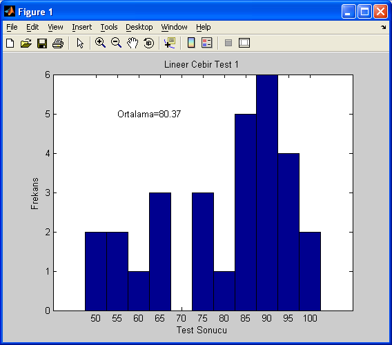 text(55,5,'ortalama=80.