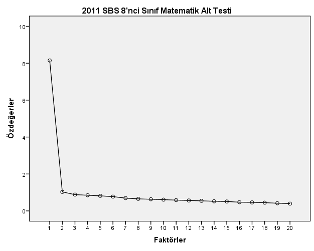 Şekil 3.1 2011 Yılı SBS 8 inci Sınıf Matematik Alt Testi Yamaç-Birikinti Grafiği Tablo 3.