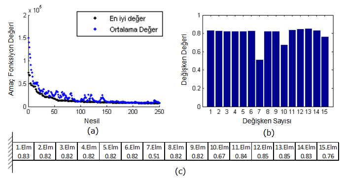 İkinci örnekte, hasarlar ilk örnekle aynı şekilde fakat bu sefer 7. ve 10. elemanlar üzerinde sırasıyla %40 ve %20 olarak modellenmiştir.