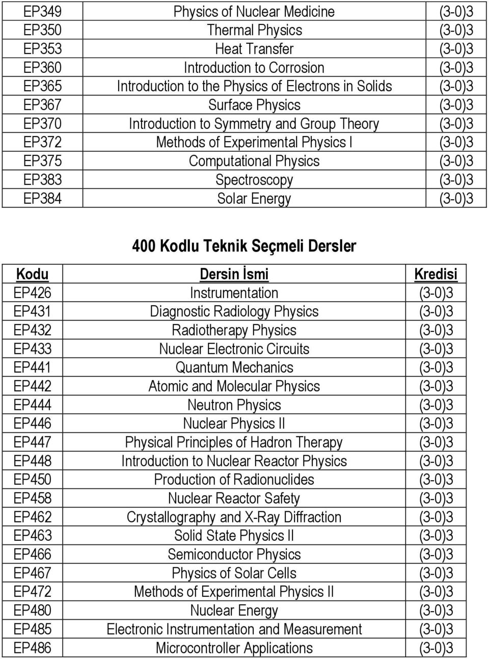 Solar Energy (3-0)3 400 Kodlu Teknik Seçmeli Dersler Kodu Dersin İsmi Kredisi EP426 Instrumentation (3-0)3 EP431 Diagnostic Radiology Physics (3-0)3 EP432 Radiotherapy Physics (3-0)3 EP433 Nuclear
