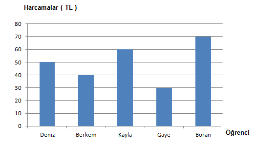 Soru 11. Yukarıdaki grafik beş öğrencinin bir aylık kırtasiye harcamalarını göstermektedir. Bu öğrencilerin aylık toplam harcamalarının ortalaması kaç TL dir? A) 70 B) 60 C) 50 D) 30 Soru 12.