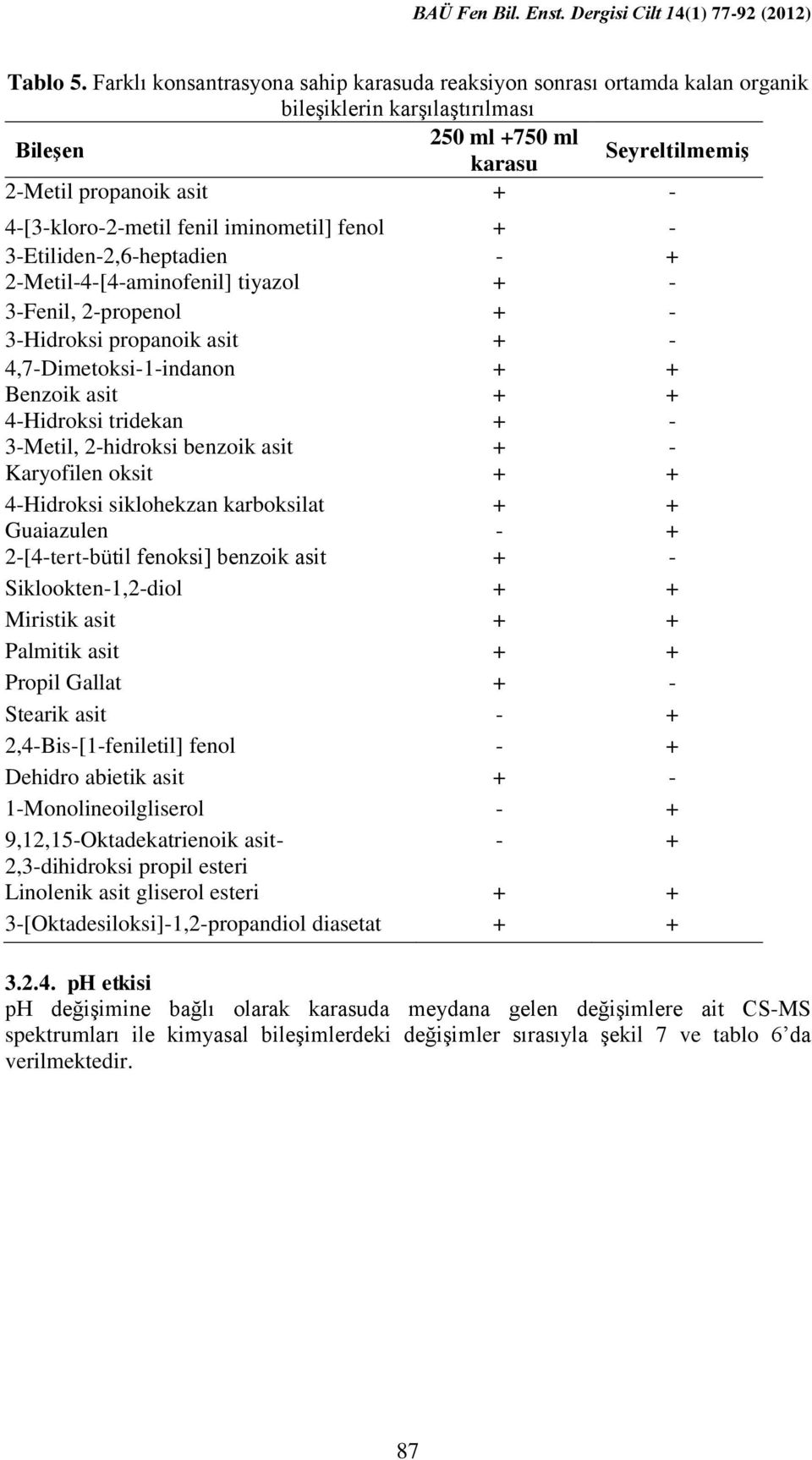 fenil iminometil] fenol + - 3-Etiliden-2,6-heptadien - + 2-Metil-4-[4-aminofenil] tiyazol + - 3-Fenil, 2-propenol + - 3-Hidroksi propanoik asit + - 4,7-Dimetoksi-1-indanon + + Benzoik asit + +