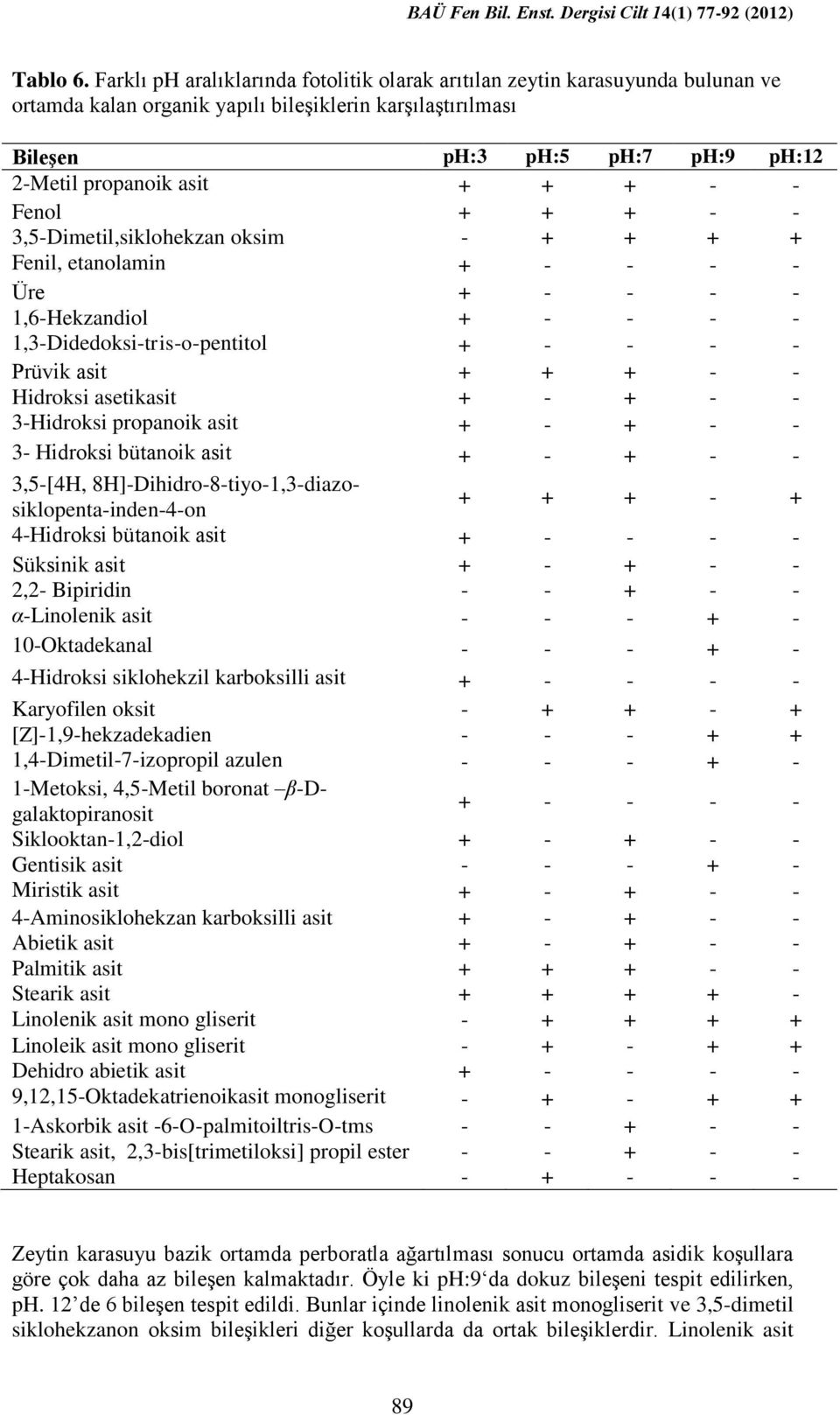 + + - - Fenol + + + - - 3,5-Dimetil,siklohekzan oksim - + + + + Fenil, etanolamin + - - - - Üre + - - - - 1,6-Hekzandiol + - - - - 1,3-Didedoksi-tris-o-pentitol + - - - - Prüvik asit + + + - -