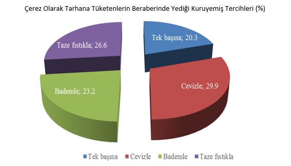 Şekil 7 ve Şekil 8 deki veriler bir araya getirilerek kıyaslanır ise, Maraş tarhanasının diğer yörelerin aksine, yemek olarak tüketilmesinden ziyade çerez olarak tüketildiği sonucuna varılmaktadır