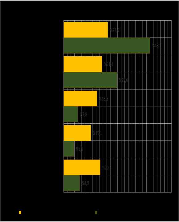 66 Araştırma Makalesi Tarhananın çerez olarak tüketimine kesinlikle katılıyorum ve katılıyorum diye cevap verenlerin oldukça yüksek oranda (%77.