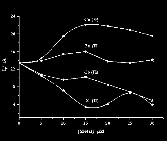 ġekil 4.17 Farklı metallerin Pb(II) cevabı üzerine tekli etkileri Elde edilen sonuçlara göre Cu(II) ve Zn(II) Pb(II) un yüzeye bağlanması üzerinde düşük bir pozitif etki göstermiştir.