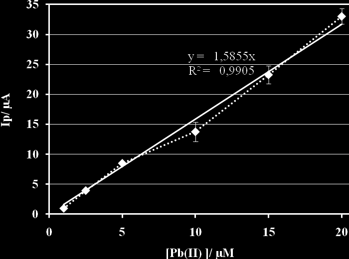 şartlandırma süresi: 12 dk, depozisyon potansiyeli: -1.4 V, depozisyon süresi: 60 sn, yöntem: DPSV). Pb(II) konsantrasyonu 1.0 10 6 M ile 2.0 10 5 M aralığında çalışılmış (n=2, R 2 =0.