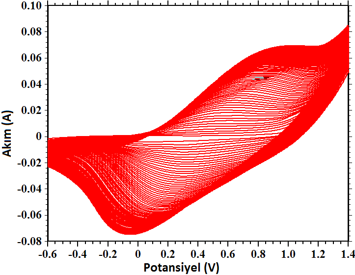 4.2. DÖNÜŞÜMLÜ VOLTAMOGRAMLAR Şekil 4.6. 0.04 M TBAPF 6, 0.