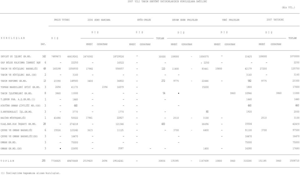 TARIM VE KÖYİŞLERI BAK(DS) 2 36 36 36 TARIM REFORMU GNMD 3 2339 49583 34 3482 272 9775 22446 582 9775 233 TOPRAK MAHSULLERİ OFİSİ GNMD 3 2694 47 2394 679 52 8 7 TARIM İŞLETMELERİ GNMD 8 386 54 386