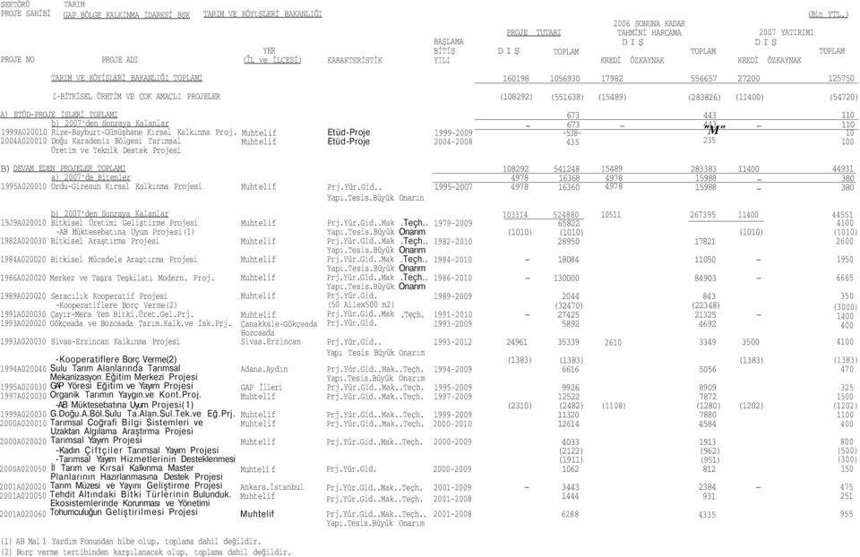 995A2 OrduGiresun Kırsal Kalkınma Projesi b) 27'den Sonraya Kalanlar 9J9A2 Bitkisel Üretimi Geliştirme Projesi AB Müktesebatına Uyum Projesi() 982A23 Bitkisel Araştırma Projesi 984A22 Bitkisel