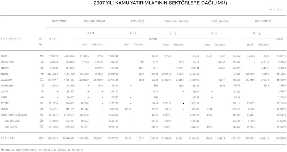 272 563 38892 56 6942 235944 398638 4465 768 4885 43839 54467 7822 38966 ENERJİ 95 2224968 4747738 92638 96363 257499 6 25923 854 55335 246242 3782 854 56495 2545885 ULAŞTIRMA 37 2686767 6765744 9922