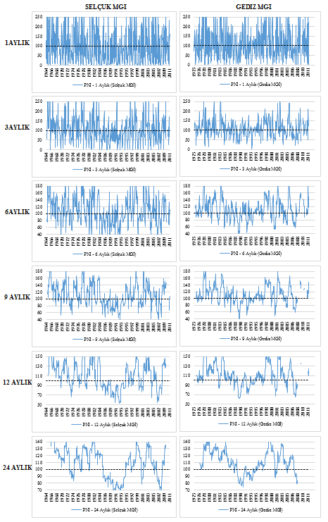 Şekil 5-13 PNPI İndisi Sonuçları (Selçuk ve