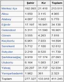 Aşağıdaki tablonun incelenmesinden anlaşılacağı gibi 1990 2000 yılları arasında köy nüfusunda önemli artış olmadığı halde şehir nüfusunda önemli artışlar