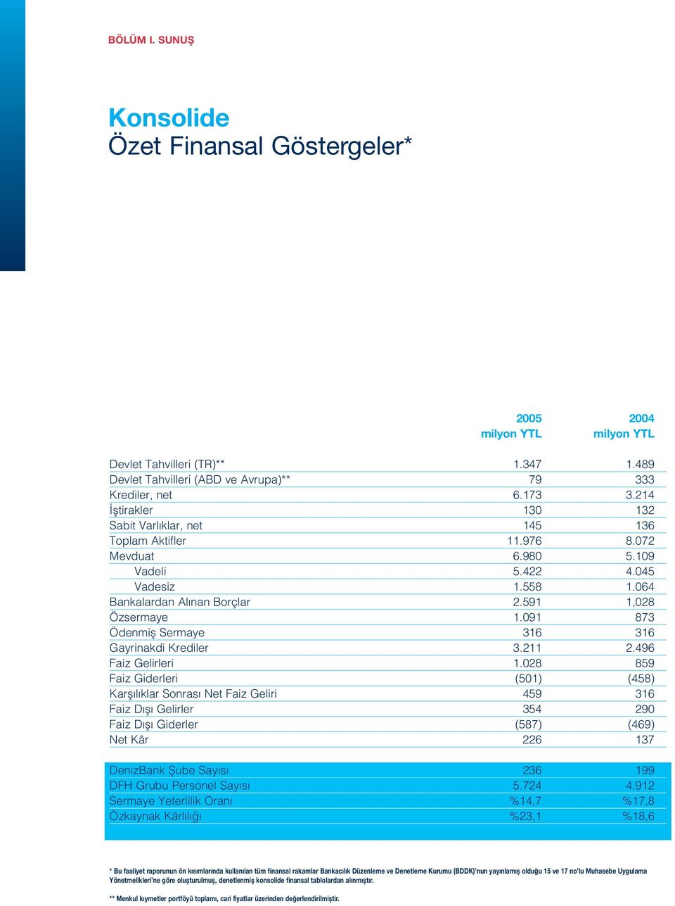 091 873 Ödenmifl Sermaye 316 316 Gayrinakdi Krediler 3.211 2.496 Faiz Gelirleri 1.