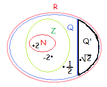 ĠRRASYONEL SAYILAR KÜMESĠ a b ( a, b tamsayı, b 0 ) Ģeklinde yazılamayan sayılara irrasyonel sayılar denir. Ġrrasyonel sayılar kümesi Q ile gösterilir. 3 2, 5, 3,14,..., e 2,71.