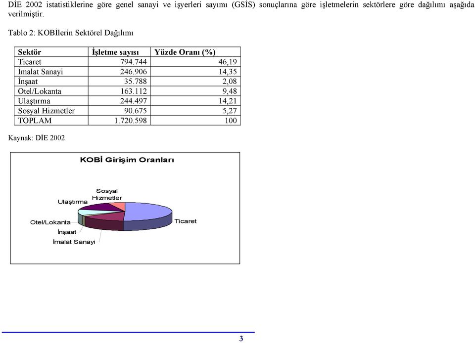 744 46,19 İmalat Sanayi 246.906 14,35 İnşaat 35.788 2,08 Otel/Lokanta 163.112 9,48 Ulaştırma 244.