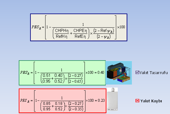Hâlbuki bir kojenerasyon sisteminde gerçek bir yakıt tasarrufu vardır. Bu tasarruf ekserji yıkımları da doğrudan göz önüne alındığında daha da belirginleşmektedir. 1 1 PES = 1 x100= 0 0.