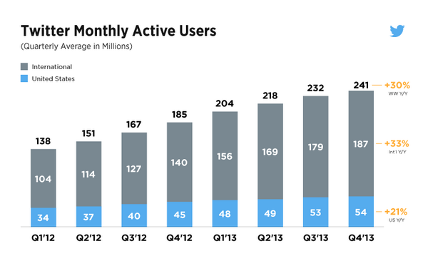 Twitter ın Aylık Aktif Kullanıcı Sayısı 241 Milyonu Geçti Twitter, 2013 yılının dördüncü çeyrek raporunu açıkladı.