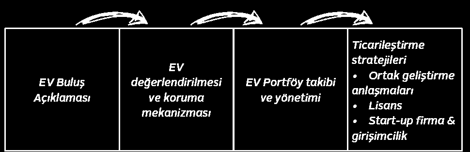 Yeni bilgi / teknolojinin ticarileştirilmesi Anlamak / anlatmak ile başlıyoruz, sadece teknolojiyi değil, ticarileştirme motivasyonu ve hedefleri nedir?