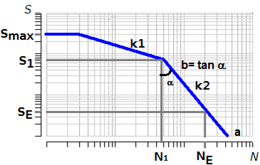 Şekil 3.22 : Wöhler diyagramı matematiksel bağıntısı. Şekil 3.22 den çıkartılan aşağıdaki bağıntıdan, (3.7) (3.8) (3.