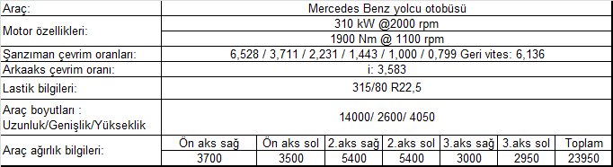 Taşıt Brezilya da Mercedes Benz tarafından üretilmiş 52 kişilik bir yolcu otobüsüdür. Şekil 4.