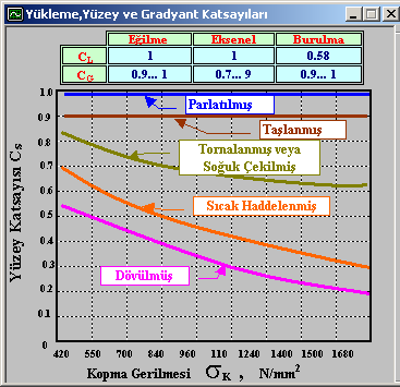 Şekil 4.13 : Yükleme, yüzey ve gradyent katsayıları. 4.6.2 LMS Process Builder ile hasarların hesaplanması Bu uygulamada bir hesaplama akışı oluşturma kolaylığı sağlanmıştır.