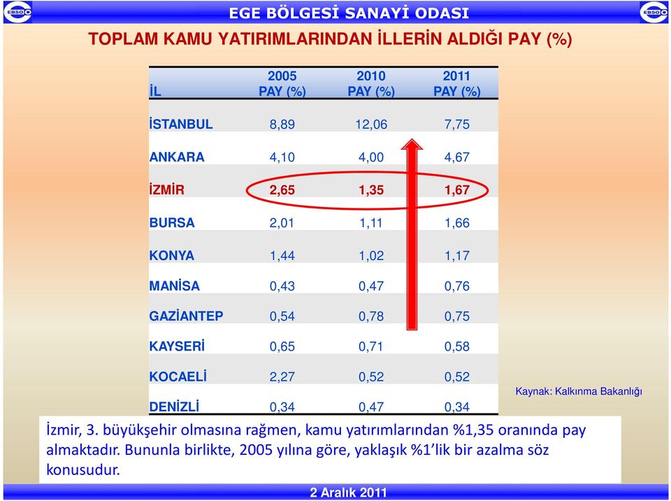 0,75 KAYSERĐ 0,65 0,71 0,58 KOCAELĐ 2,27 0,52 0,52 DENĐZLĐ 0,34 0,47 0,34 Kaynak: Kalkınma Bakanlığı İzmir, 3.