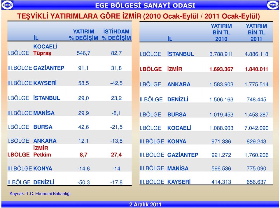 BÖLGE ANKARA 12,1-13,8 ĐZMĐR I.BÖLGE Petkim 8,7 27,4 III.BÖLGE KONYA -14,6-14 II.BÖLGE DENĐZLĐ -50,3-17,8 I.BÖLGE ĐZMĐR 1.693.367 1.840.011 I.BÖLGE ANKARA 1.583.903 1.775.514 II.BÖLGE DENĐZLĐ 1.506.