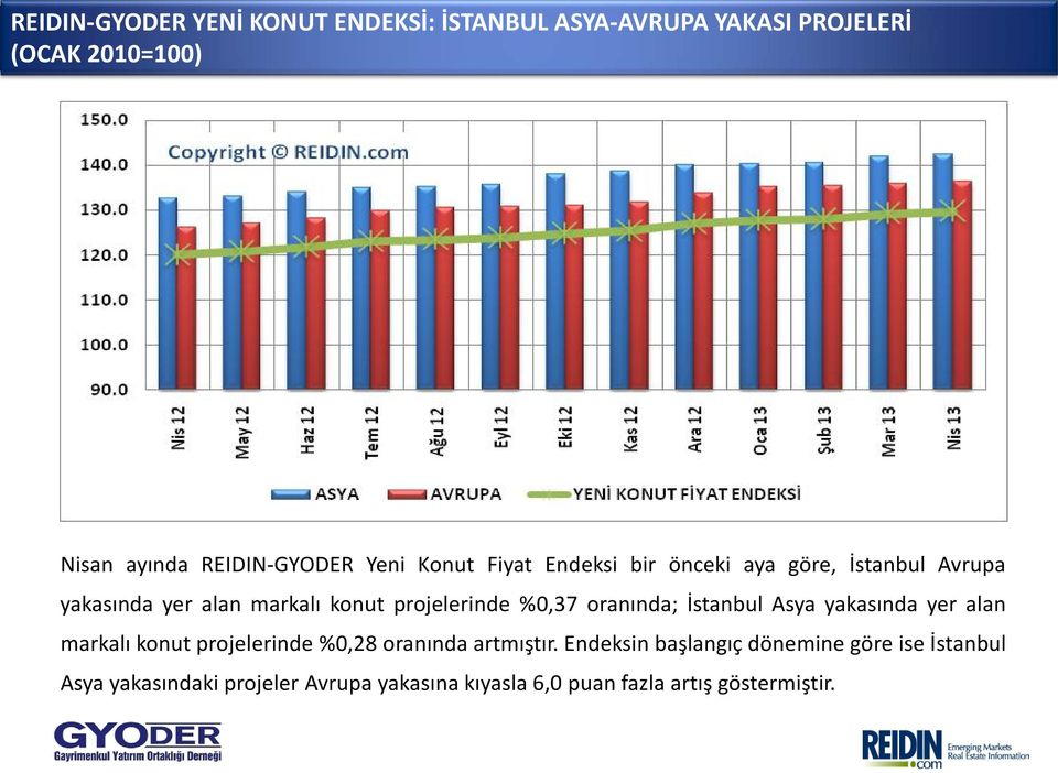 projelerinde %0,37 oranında; İstanbul Asya yakasında yer alan markalı konut projelerinde %0,28 oranında artmıştır.