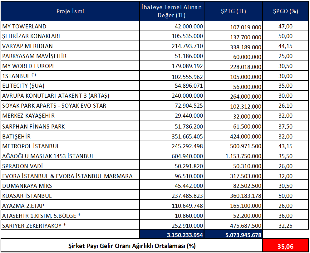 Kaynak: Şirket verileri 1. İstanbul Projesinde yalnızca 522/3 parsel yapı ruhsatını almamıştır. (*) Sözleşmeleri Mayıs 2012 de imzalanmış Ataşehir 1.Kısım 5.