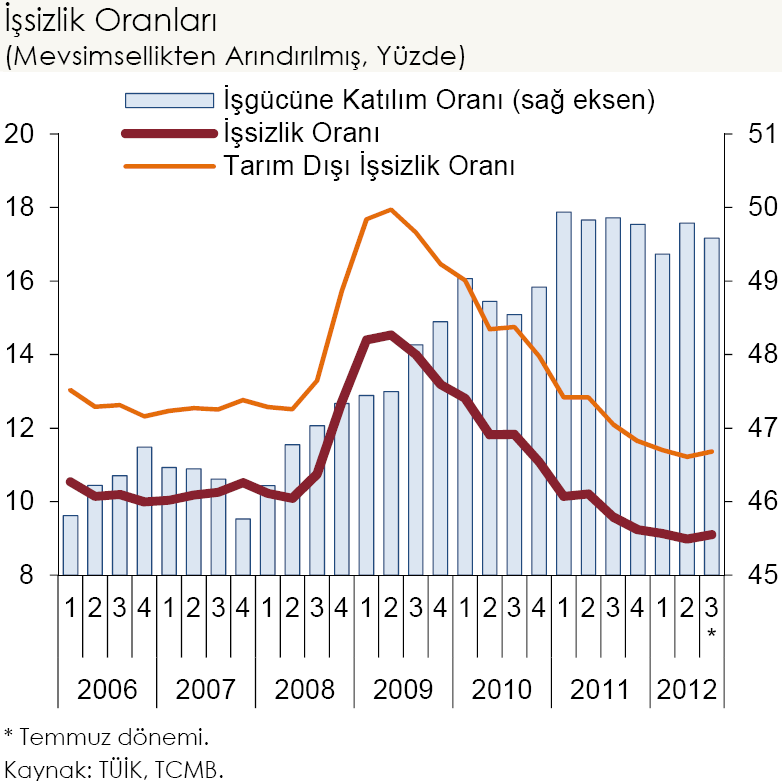 TÜİK ve TCMB Verilerine Göre Mevsimsellikten Arındırılmış İş Gücü (Temmuz) Dünya ekonomisindeki en önemli sorunlardan biri olan işsizlik sorunu başta gelişmiş ülkeler olmak üzere tüm ekonomiler için