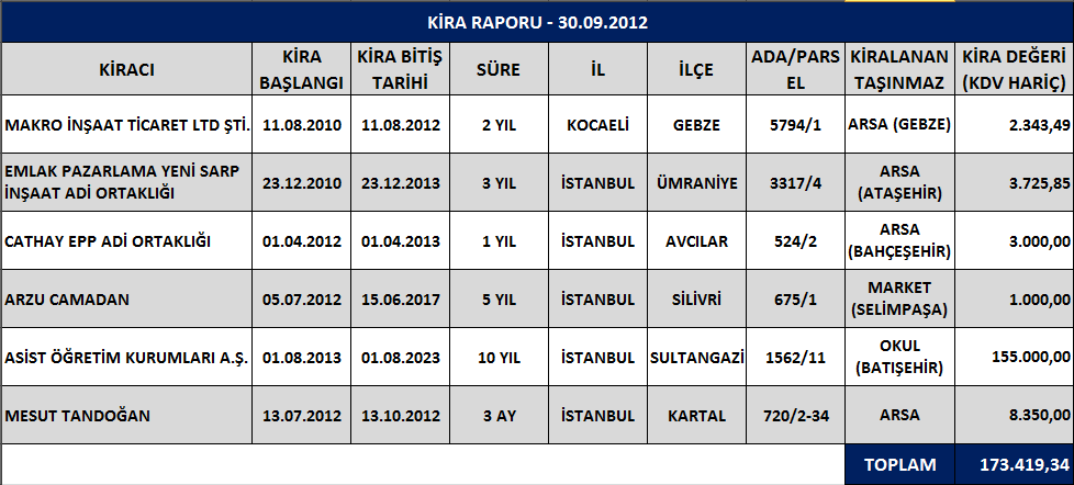 4. Portföy Yapısı ve Gayrimenkuller Sermaye Piyasası Kurulunun, Gayrimenkul Yatırım Ortaklıklarına İlişkin Esasla Tebliğinde değişiklik yapılmasına dair tebliğ (Seri:VI No:29) gereğince, faaliyet