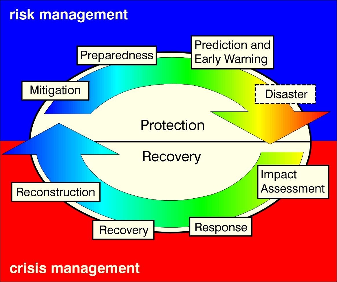 Modern Afet Yönetim Sistemi Risk yönetimi 1 2 Zarar Azaltma Hazırlık Koruma Düzeltme