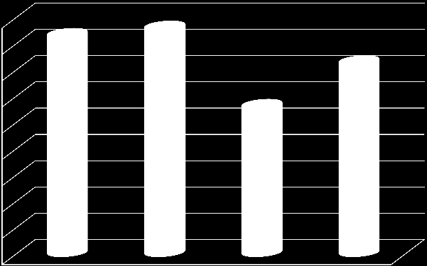 Öğretim Üyesi Gelir Artışı 45 40 41,7 43,1 36,5 35 30 25 20 15 10 5 0