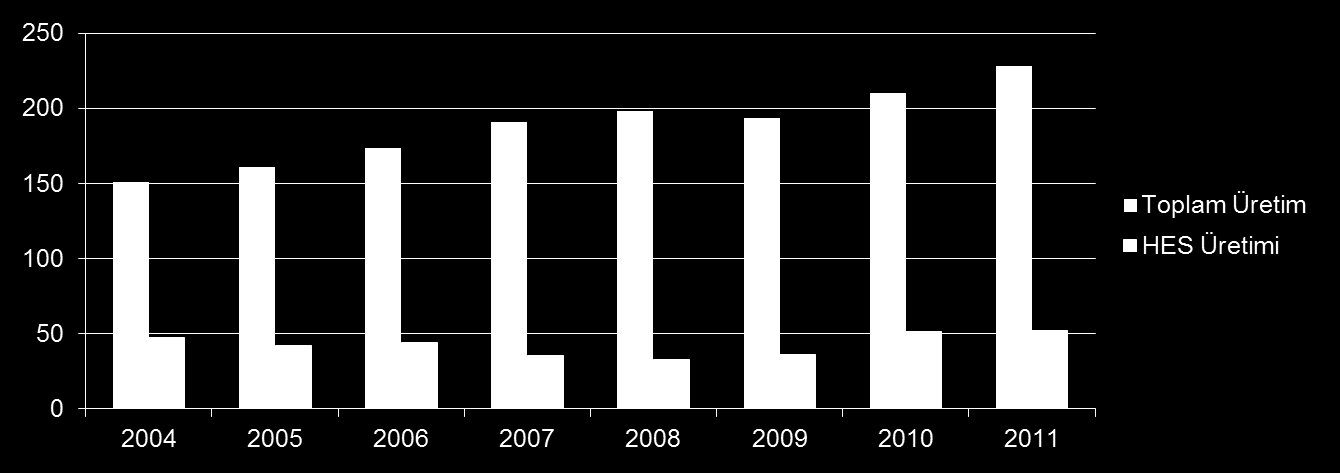 (Milyar kwh) HİDROELEKTRİK ENERJİ ÜRETİMİNİN TOPLAM ENERJİ İÇİNDEKİ PAYI Yıllar 2004 2005 2006 2007