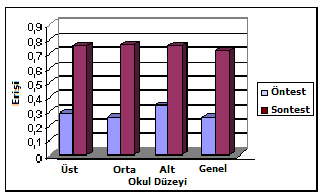 Grafik 4.2: Yedinci sınıf cebir öğrenme alanının kazanımlarına ulaşma düzeyi Grafik 4.