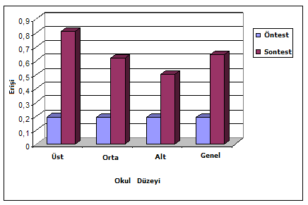 kazanımlarına da genel olarak tüm okulların.75 düzeyinde ulaşamadıkları belirlenmiştir.