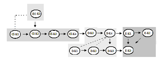 Şekil 4.5: Sekizinci sınıf cebir öğrenme alanı önsel kazanım örüntüsü Araştırmaya katılan 525 ilköğretim 8.