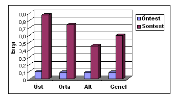 Grafik 4.12: Onbirinci sınıf cebir öğrenme alanı Tümevarım bölümü alt öğrenme alanları kazanımlarına ulaşılma düzeyleri Grafiğe göre; 11.