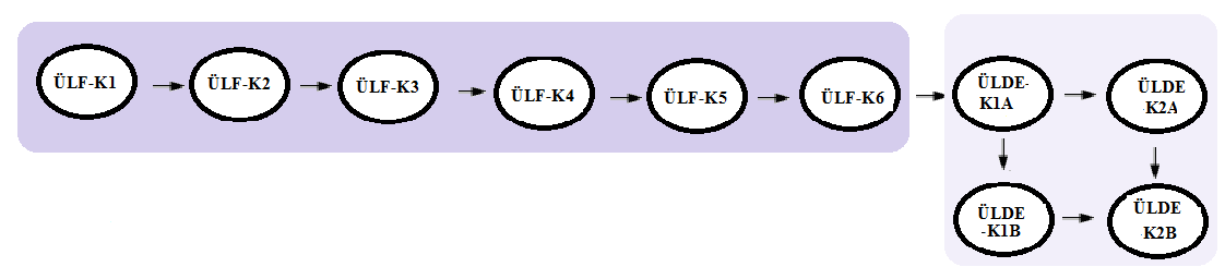 Üslü Ve Logaritmalı Denk, Eşitsiz (ÜLDE) Üstel Fonksiyon ve Logaritma Fonksiyonu (ÜLF) Alt Öğr. Al. ÜLF-K1 ÜLF-K2 ÜLF-K3 ÜLF-K5 ÜLF-K4 ÜLF-K6 ÜLDE-K1A ÜLDE-K1B ÜLDE-K2A ÜLDE-K2B Şekil 4.