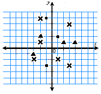 8. Yandaki kartezyan koordinat sistemine bir oyun yerleştirilmiştir. Ateş edilerek oynanan bu oyunda X; İNSANLARI, EVLERİ HEDEFLERİ göstermektedir.