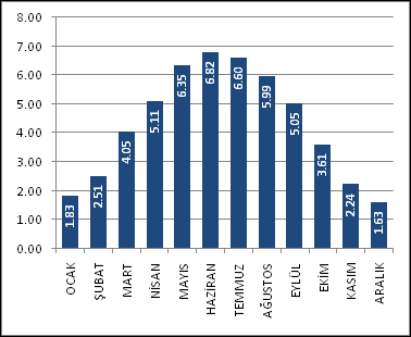 gov.tr Tunceli Global Radyasyon Değerleri (kwh/m-gün)