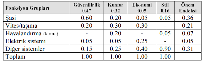 FONKSİYON ANALİZİ - UYGULAMA Aşağıdaki tabloda, müşteri isteklerine herbir fonksiyon grubunun katkısının nasıl olacağı görülmektedir.