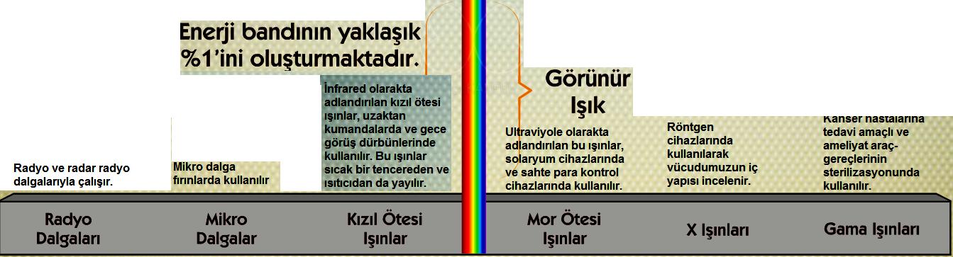 Not: Gökyüzünün mavi görünmesinin sebebi; içindeki gazların beyaz ışığın içindeki mavi rengi diğer renklere göre daha çok ve her yönde saçılmaya uğratmasıdır.