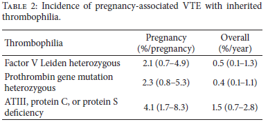 2013 de yayınlanan bu derlemede herediter trombofilisi olan gebe hastalarda,vte