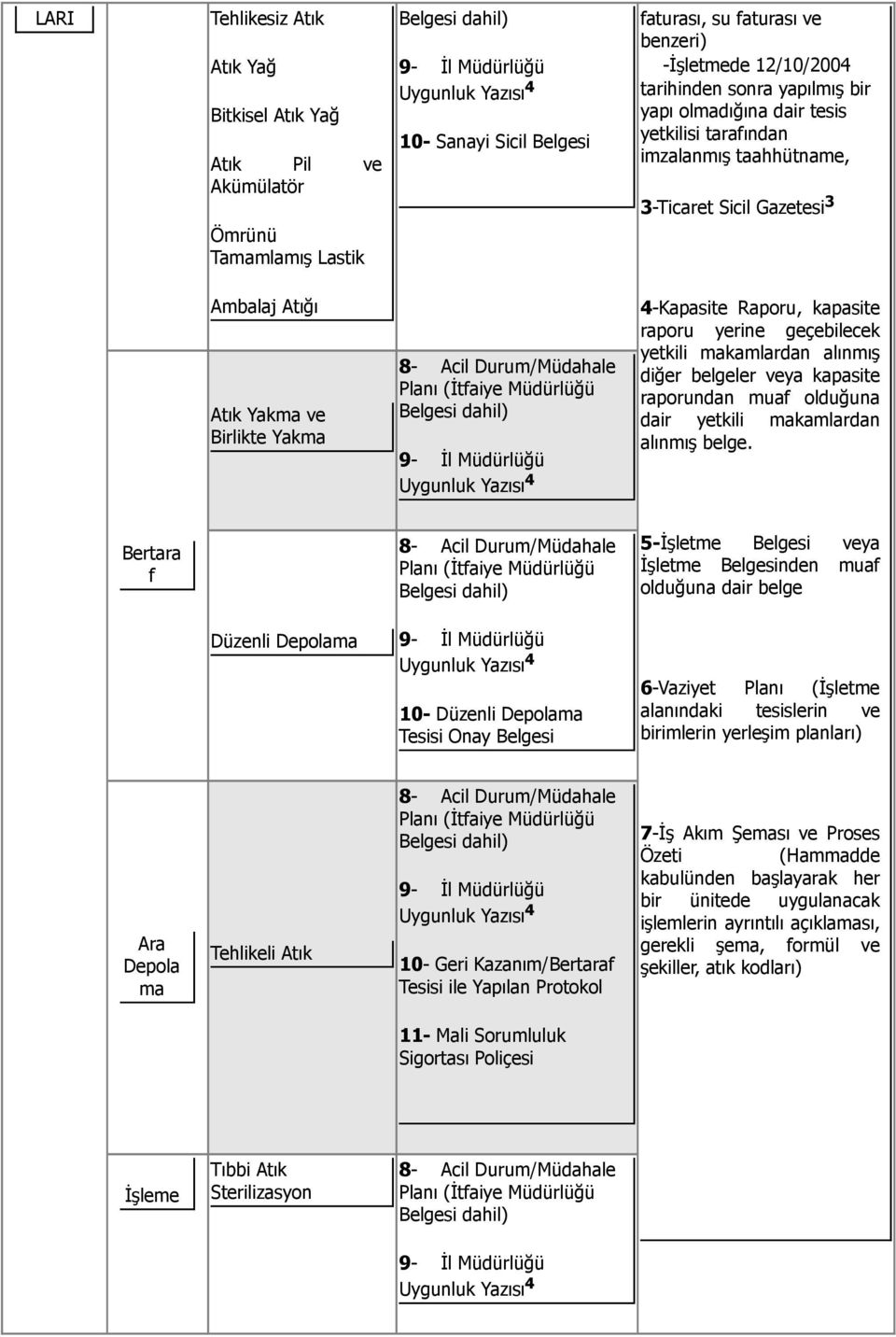 Yakma 8- Acil Durum/Müdahale Planı (İtfaiye Müdürlüğü Belgesi dahil) 9- İl Müdürlüğü Uygunluk Yazısı 4 4-Kapasite Raporu, kapasite raporu yerine geçebilecek yetkili makamlardan alınmış diğer belgeler