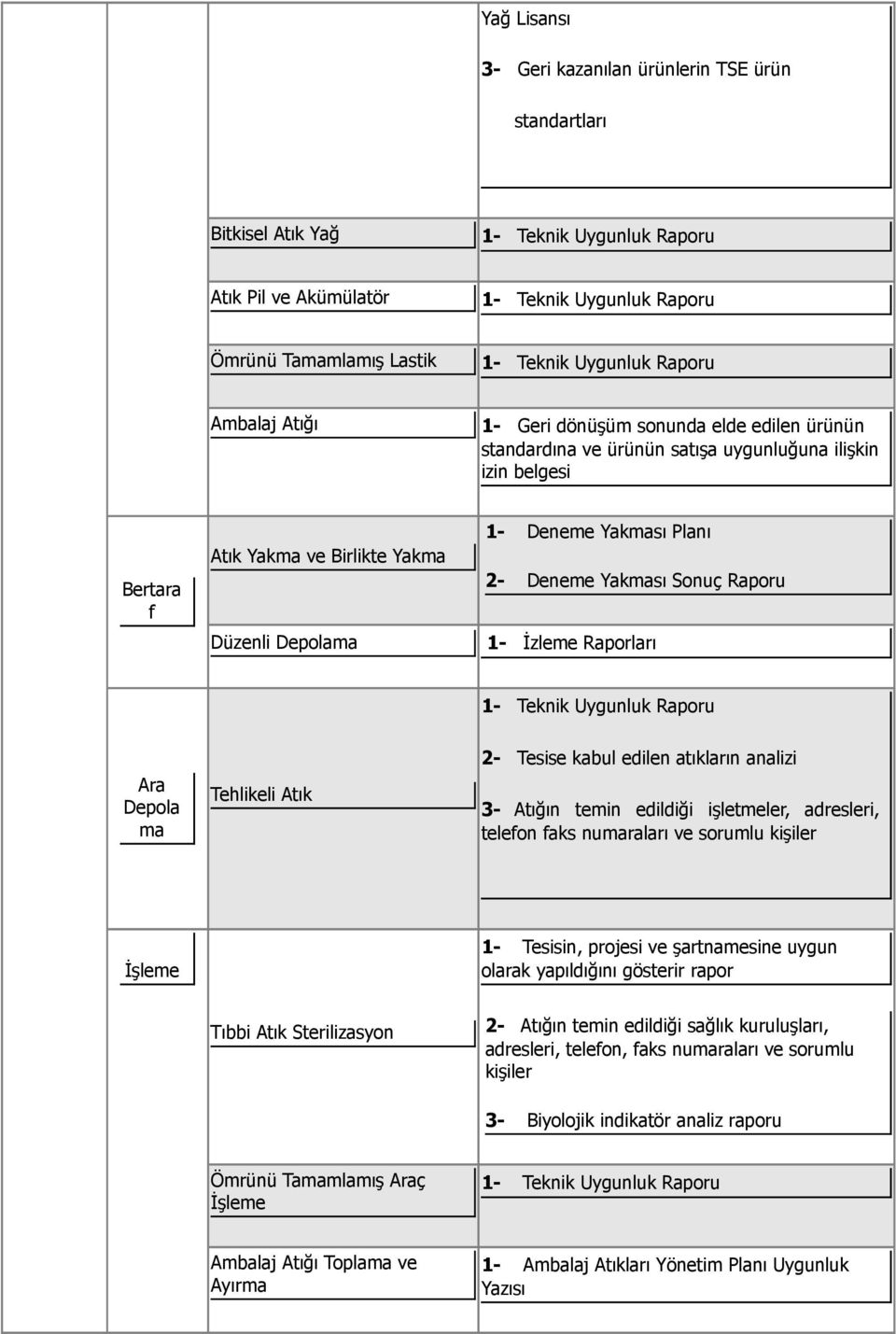 Yakması Sonuç Raporu Düzenli Depolama 1- İzleme Raporları 1- Teknik Uygunluk Raporu Ara Depola ma Tehlikeli Atık 2- Tesise kabul edilen atıkların analizi 3- Atığın temin edildiği işletmeler,