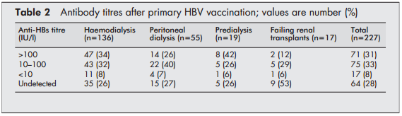 214 HD 97 SAPD 67 prediyaliz 26 disfonksiyone renal Tx Engerix B, 40 mcg, <IM, 0, 1,2 ve 3.