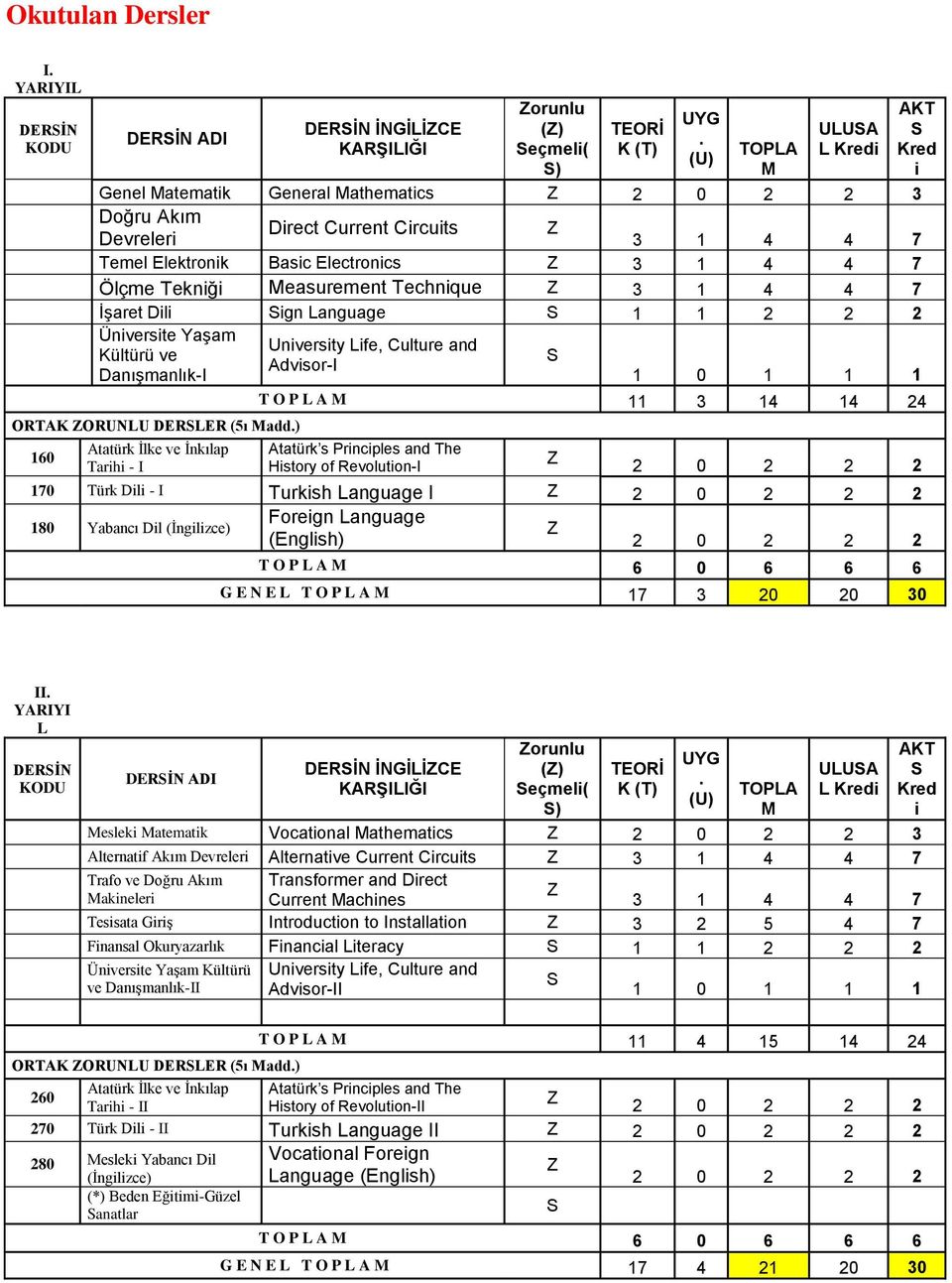 Ölçme Tekniği Measurement Technique 3 1 4 4 7 İşaret Dili ign Language 1 1 2 2 2 Üniversite Yaşam Kültürü ve Danışmanlık-I ORTAK ORUNLU DERLER (5ı Madd.